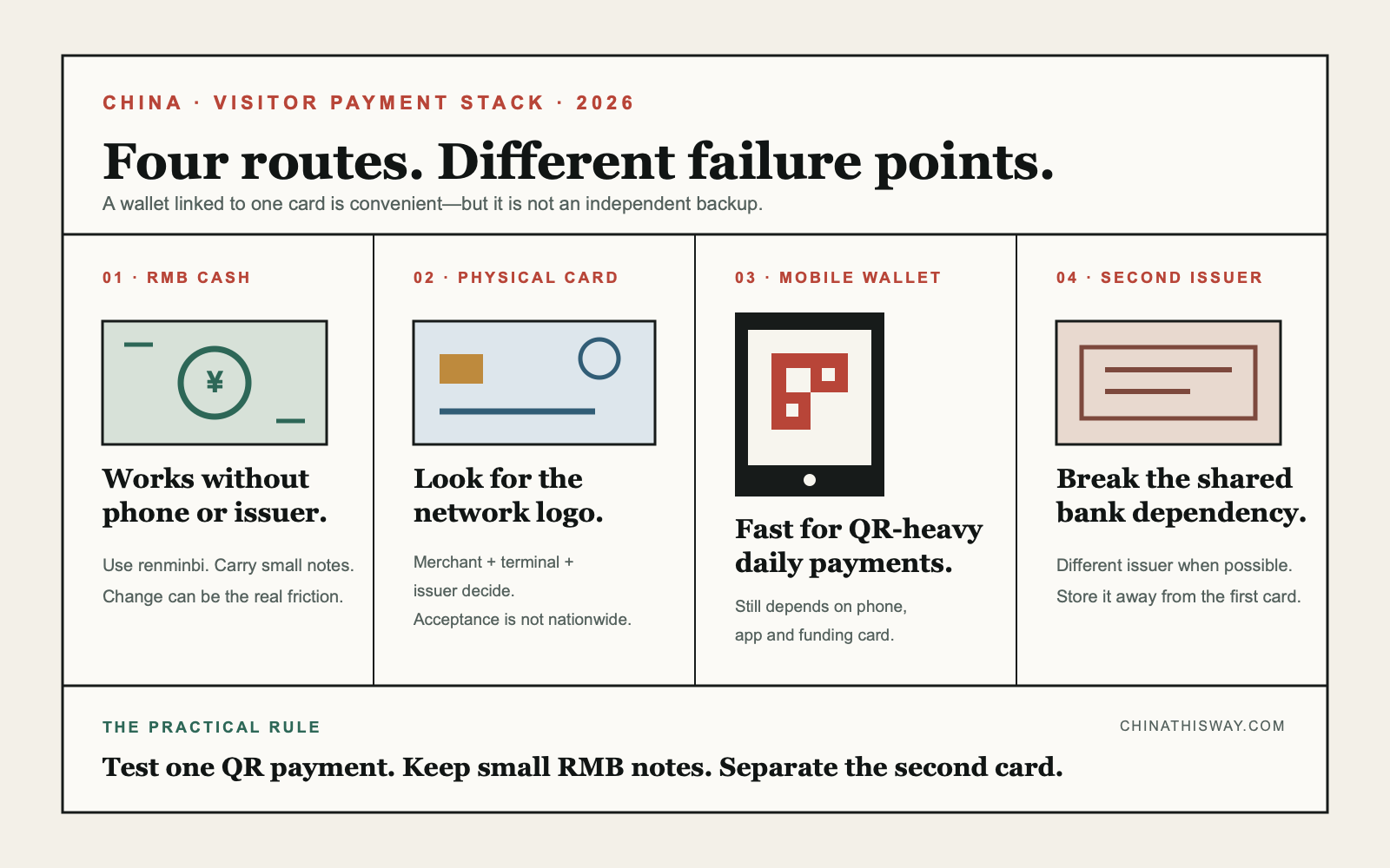A payment decision chart separates RMB cash, physical overseas cards, card-funded Chinese mobile wallets and a second issuer as independent routes for visitors to China.